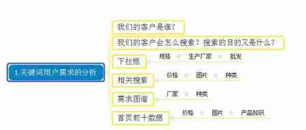 网站长期没排名？200指数关键词的SEO诊断教程