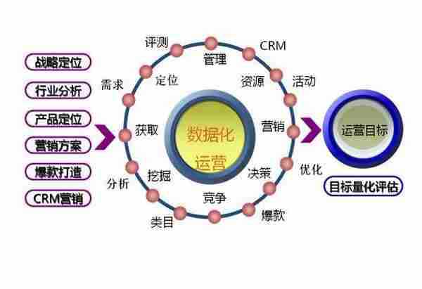 “电商数字化生存”之营销篇：数据驱动下的整合营销