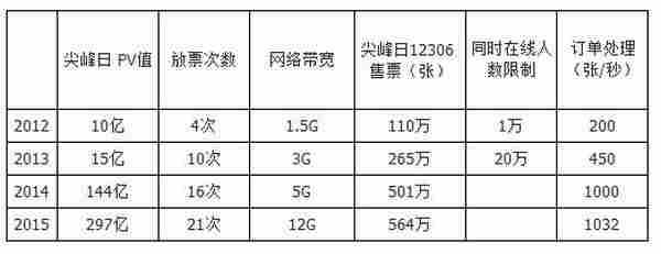 技术揭秘一：12306是如何实现高流量高并发的关键技术？