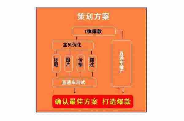 打造爆款的真实案例(一)