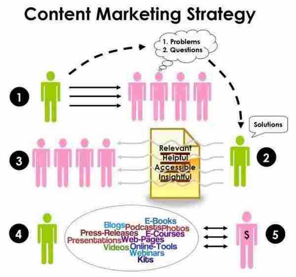 内容营销:要沟通,而不是推销