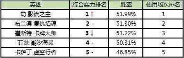 LOL国服一周最强英雄排行榜 好运姐继续霸占榜首