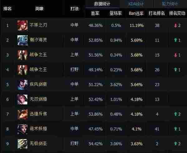 LOL国服一周数据榜 S6定位赛最火的英雄竟然是他