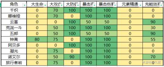 【原神】V4.8攻略 | 【圣遗物评分】收益权重表