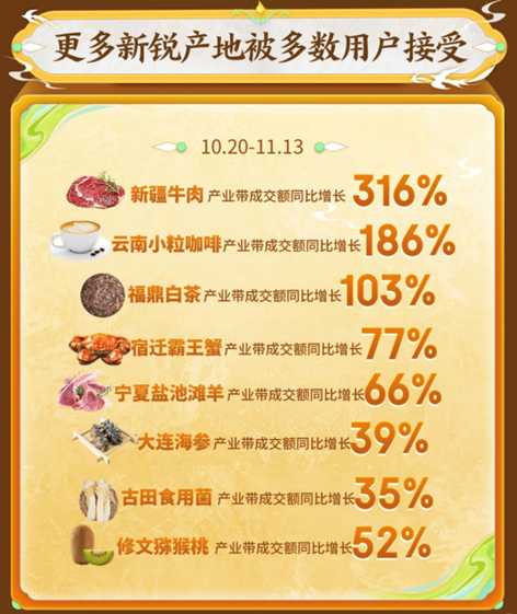 王者荣耀x京东带动多产业带农产品销量强劲增长,数字IP助力乡村振兴