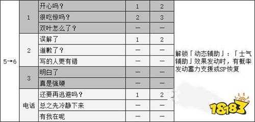 女神异闻录5佐仓双叶coop攻略 p5r佐仓双叶对话选项攻略