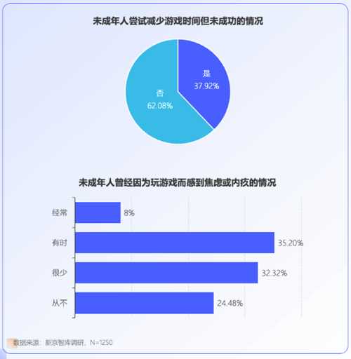 未成年人网游行为调查：大部分对游戏充值持谨慎态度