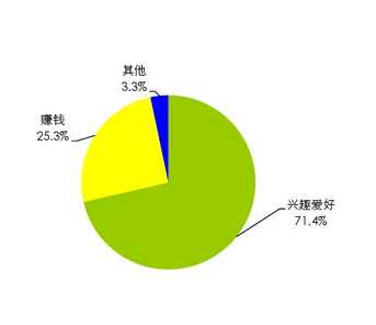 中小互联网创业者生存与发展现状