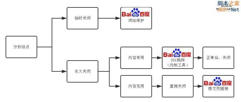 你真的懂得如何“关闭”二级域名站点吗？