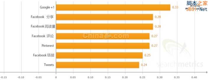 影响谷歌搜索引擎排名的因素调查(完整版)