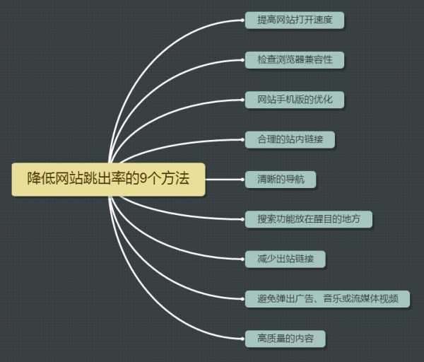 网站跳出率怎么减少？降低网站跳出率高的9种技巧介绍