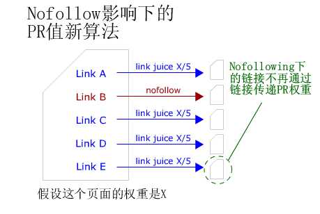 nofollow标签的作用 nofollow标签添加方法