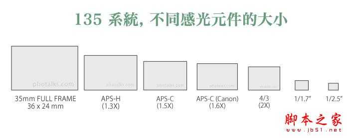 感光元件决定片幅大小和拍照的关系